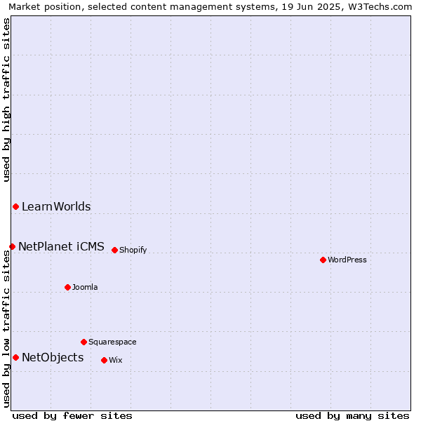 Market position of NetObjects vs. LearnWorlds vs. NetPlanet iCMS