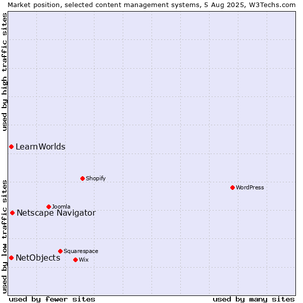 Market position of Netscape Navigator vs. NetObjects vs. LearnWorlds
