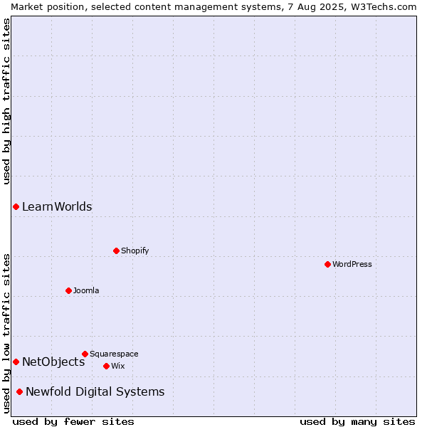 Market position of Newfold Digital Systems vs. NetObjects vs. LearnWorlds