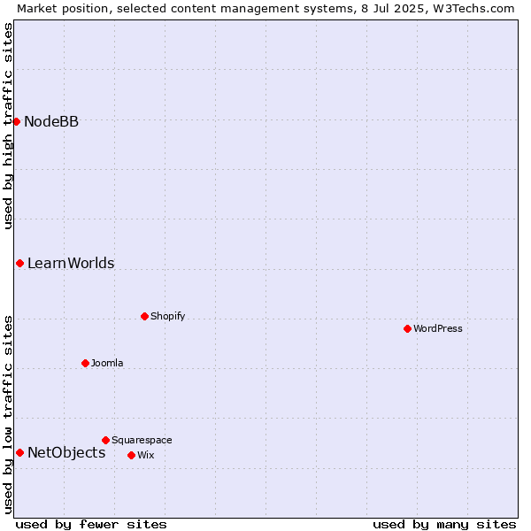 Market position of NetObjects vs. LearnWorlds vs. NodeBB