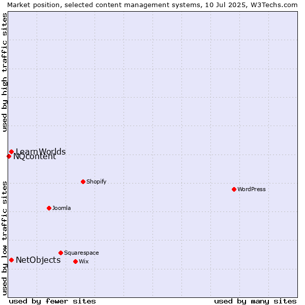 Market position of NetObjects vs. LearnWorlds vs. NQcontent
