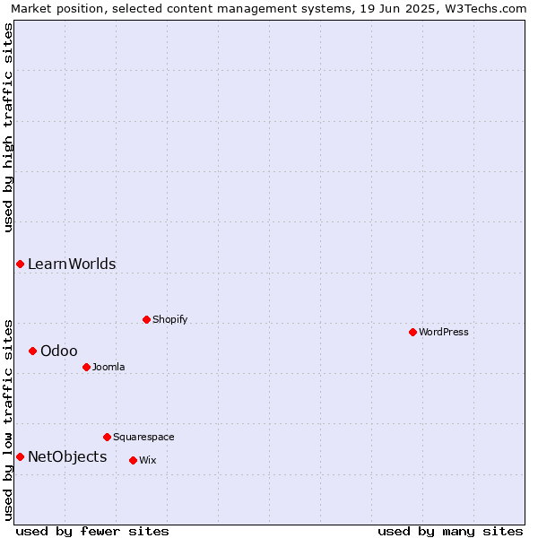 Market position of Odoo vs. NetObjects vs. LearnWorlds