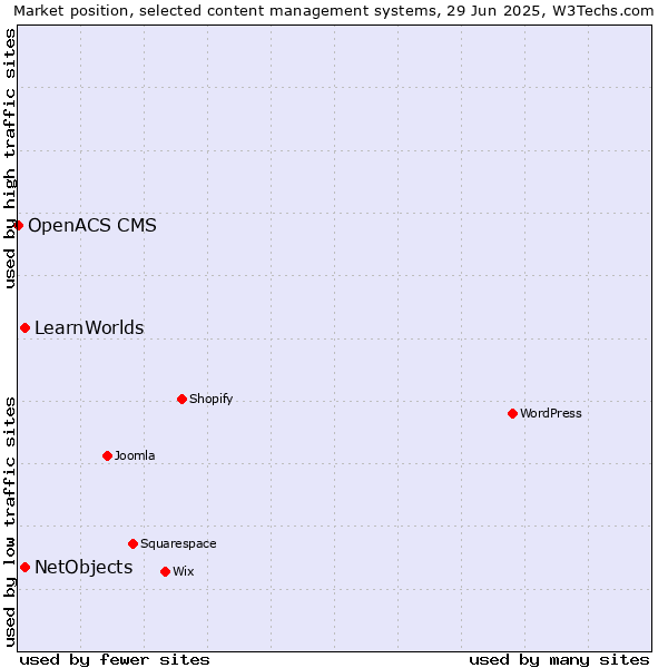 Market position of NetObjects vs. LearnWorlds vs. OpenACS CMS