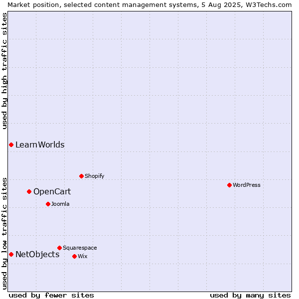 Market position of OpenCart vs. NetObjects vs. LearnWorlds