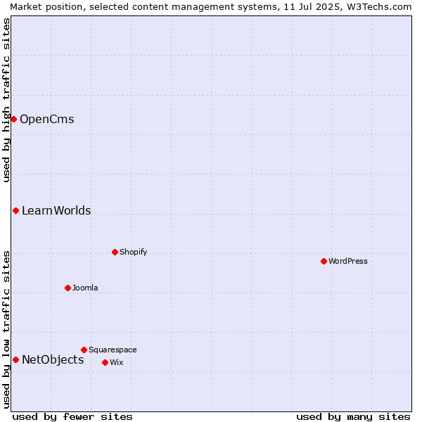 Market position of NetObjects vs. LearnWorlds vs. OpenCms