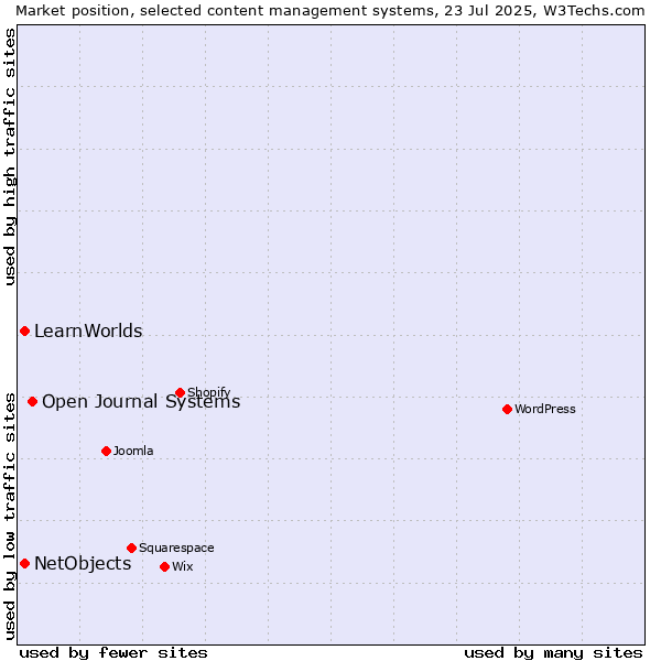 Market position of Open Journal Systems vs. NetObjects vs. LearnWorlds