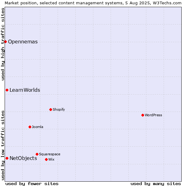 Market position of NetObjects vs. LearnWorlds vs. Opennemas
