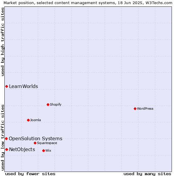 Market position of NetObjects vs. LearnWorlds vs. OpenSolution Systems