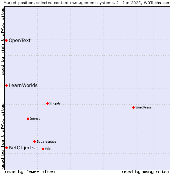 Market position of NetObjects vs. LearnWorlds vs. OpenText