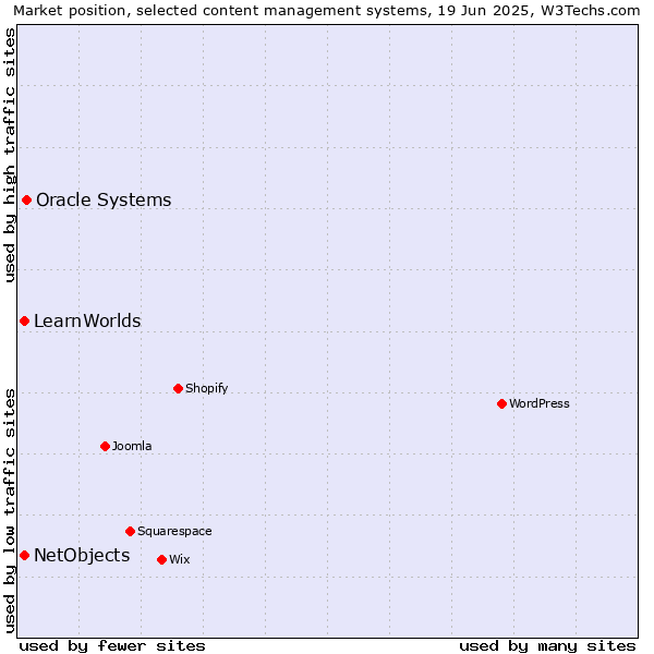 Market position of Oracle Systems vs. NetObjects vs. LearnWorlds