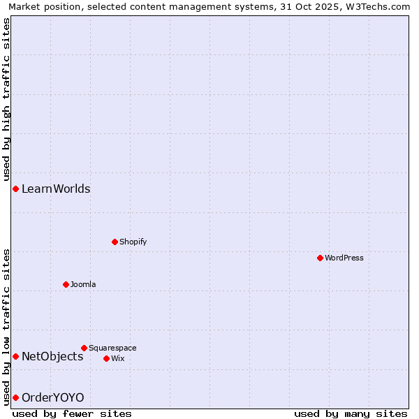 Market position of NetObjects vs. OrderYOYO vs. LearnWorlds