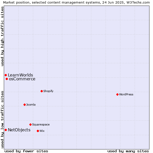 Market position of osCommerce vs. NetObjects vs. LearnWorlds