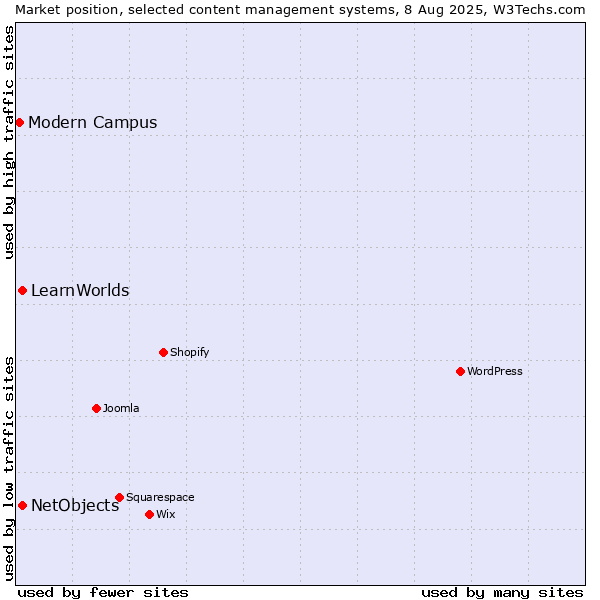 Market position of NetObjects vs. LearnWorlds vs. Modern Campus