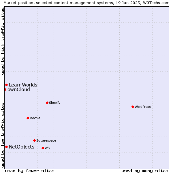 Market position of NetObjects vs. LearnWorlds vs. ownCloud