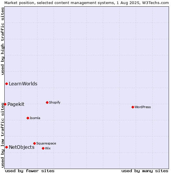 Market position of NetObjects vs. LearnWorlds vs. Pagekit