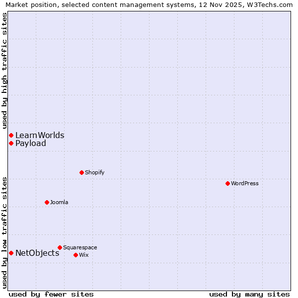 Market position of NetObjects vs. LearnWorlds vs. Payload