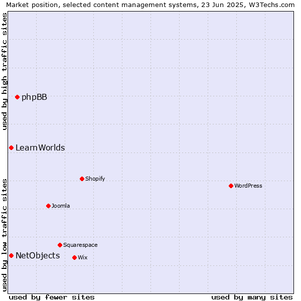 Market position of phpBB vs. NetObjects vs. LearnWorlds