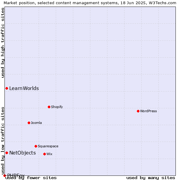 Market position of NetObjects vs. LearnWorlds vs. PHPFox