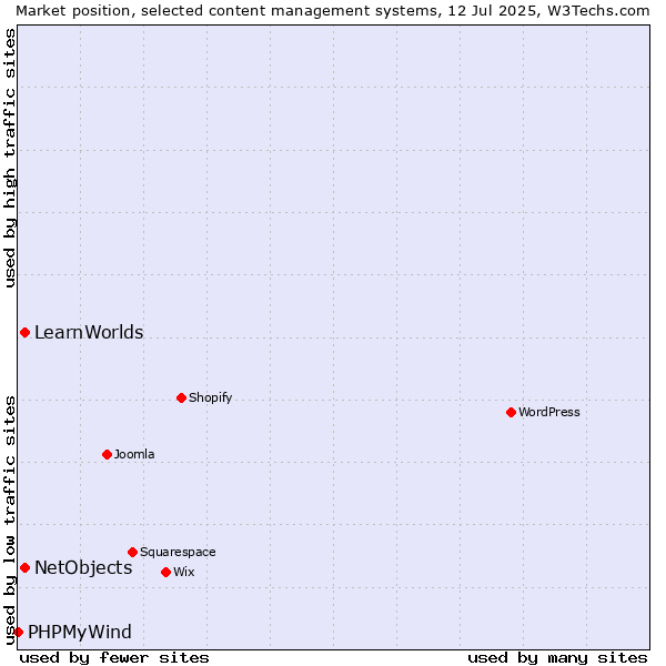 Market position of NetObjects vs. LearnWorlds vs. PHPMyWind