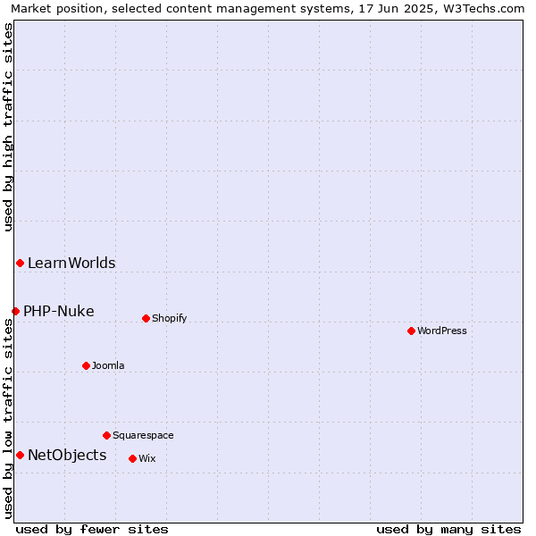 Market position of NetObjects vs. LearnWorlds vs. PHP-Nuke