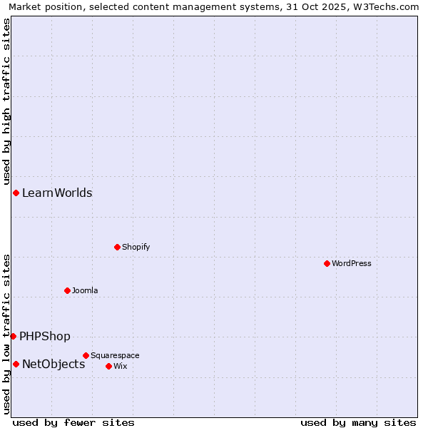 Market position of NetObjects vs. LearnWorlds vs. PHPShop