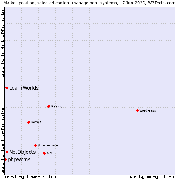 Market position of NetObjects vs. LearnWorlds vs. phpwcms