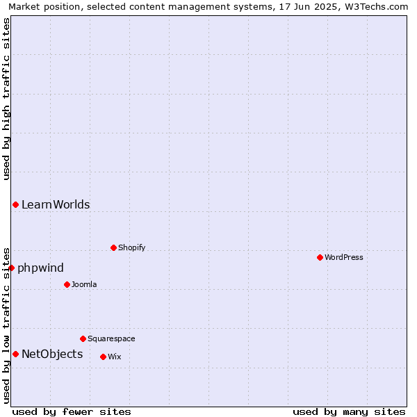 Market position of NetObjects vs. LearnWorlds vs. phpwind