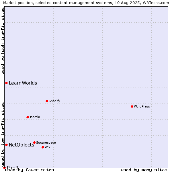 Market position of NetObjects vs. LearnWorlds vs. Pier3