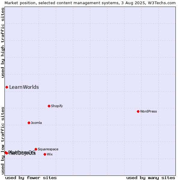 Market position of NetObjects vs. LearnWorlds vs. PlatformOS