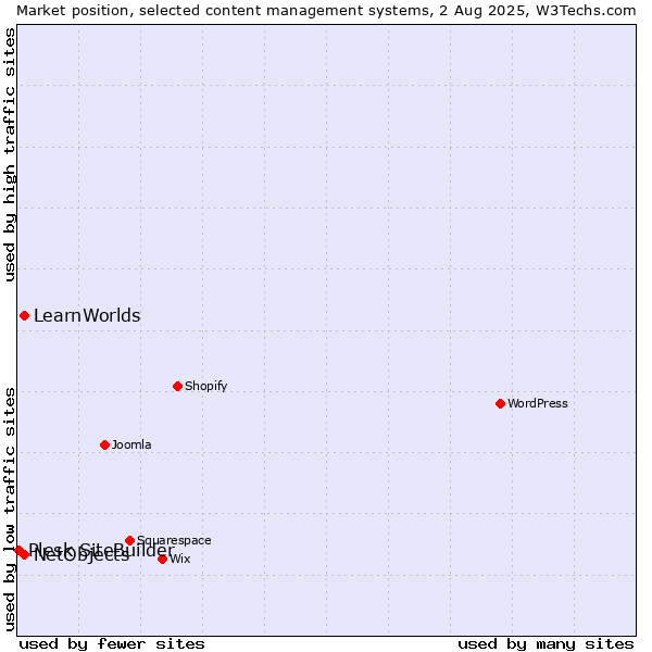 Market position of NetObjects vs. LearnWorlds vs. Plesk SiteBuilder