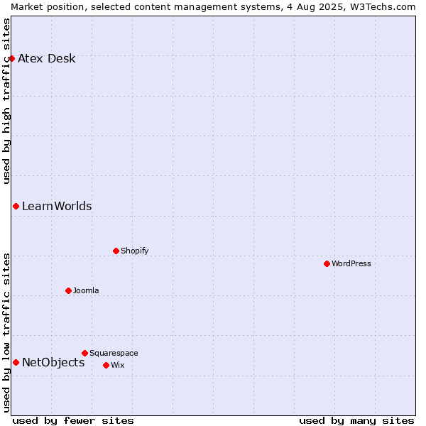Market position of NetObjects vs. LearnWorlds vs. Atex Content Engine