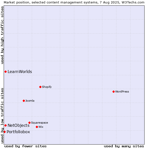 Market position of NetObjects vs. LearnWorlds vs. Portfoliobox