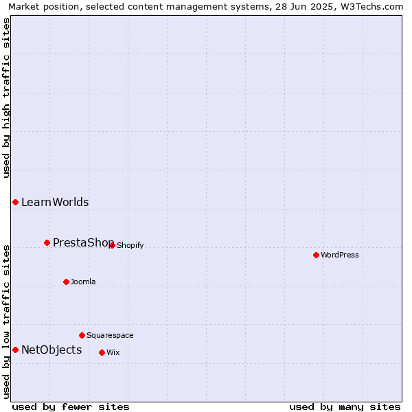 Market position of PrestaShop vs. NetObjects vs. LearnWorlds