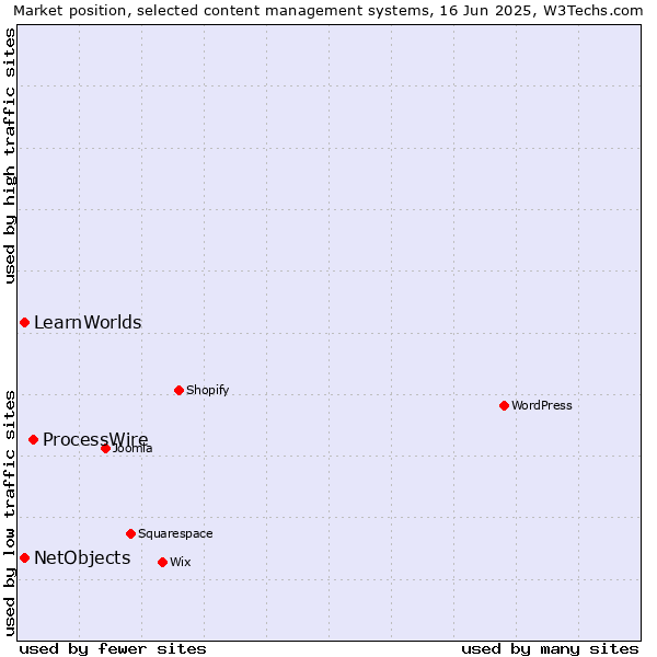 Market position of ProcessWire vs. NetObjects vs. LearnWorlds