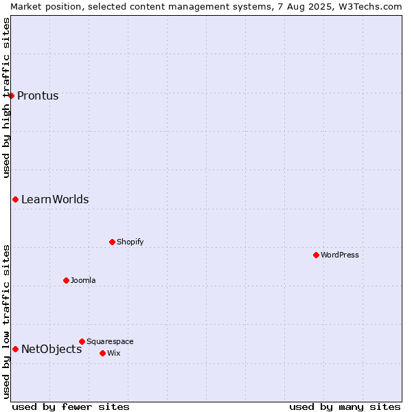 Market position of NetObjects vs. LearnWorlds vs. Prontus