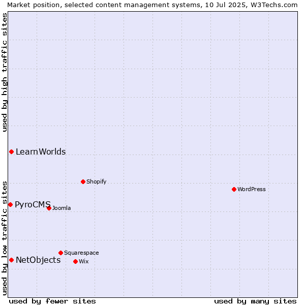 Market position of NetObjects vs. LearnWorlds vs. PyroCMS