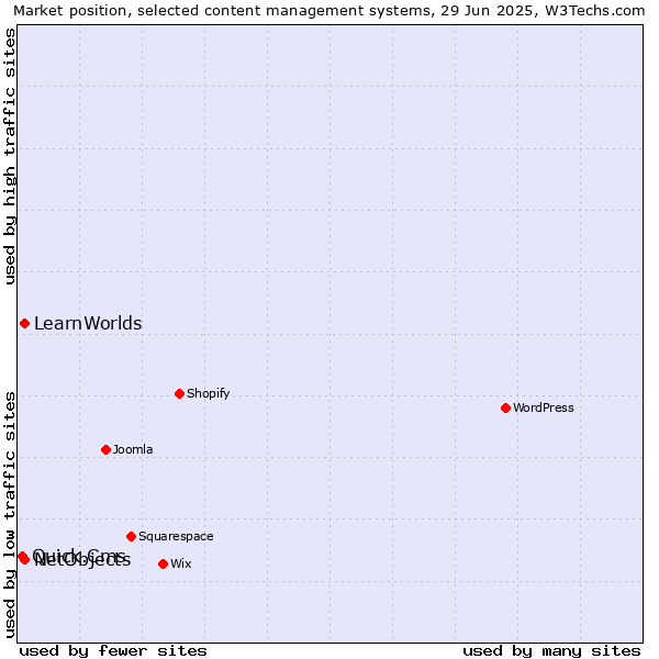 Market position of NetObjects vs. LearnWorlds vs. Quick.Cms