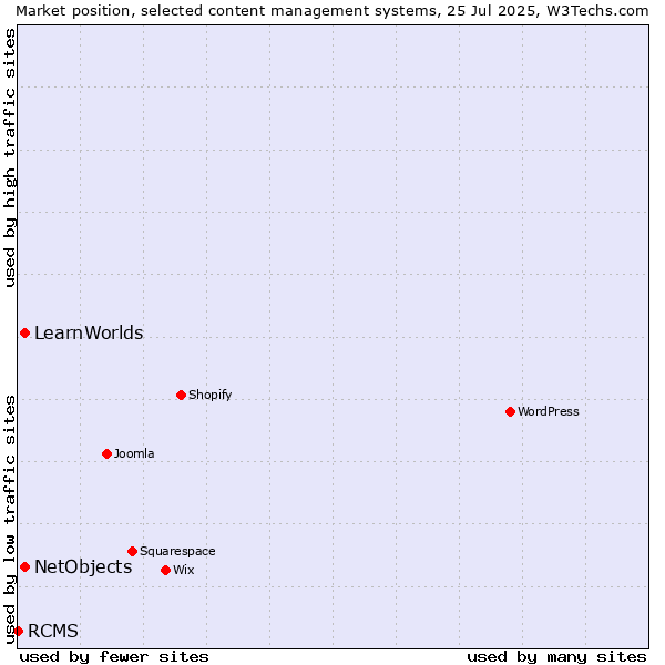 Market position of NetObjects vs. LearnWorlds vs. RCMS