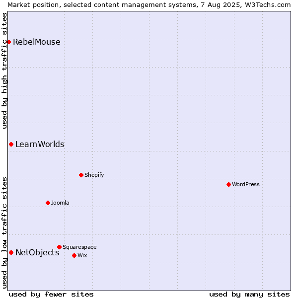 Market position of NetObjects vs. LearnWorlds vs. RebelMouse