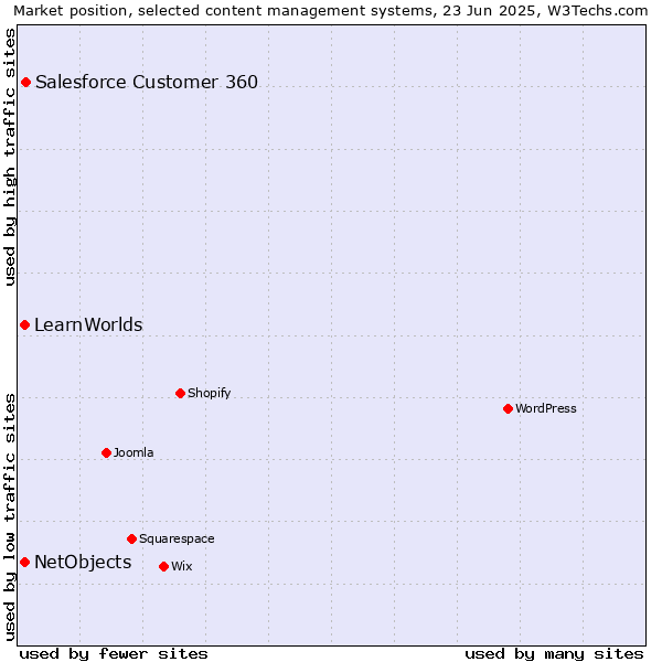 Market position of Salesforce Customer 360 vs. NetObjects vs. LearnWorlds