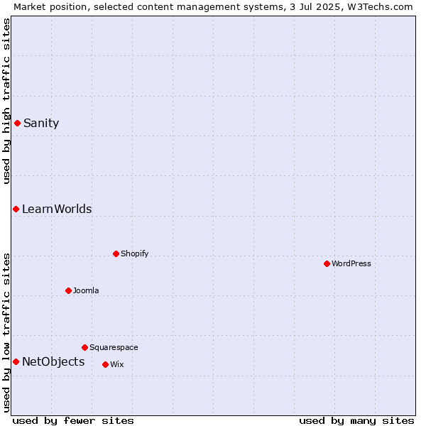 Market position of Sanity vs. NetObjects vs. LearnWorlds