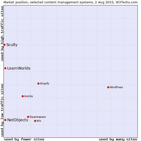 Market position of NetObjects vs. LearnWorlds vs. Scully