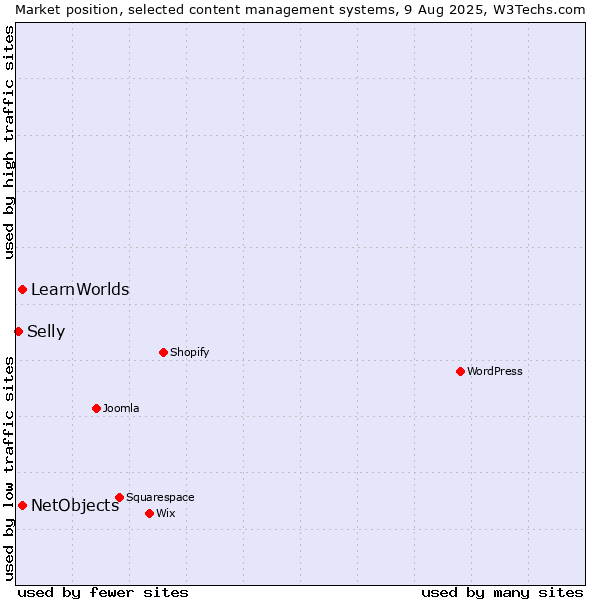 Market position of NetObjects vs. LearnWorlds vs. Selly
