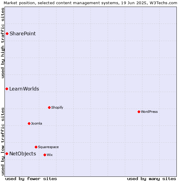 Market position of SharePoint vs. NetObjects vs. LearnWorlds