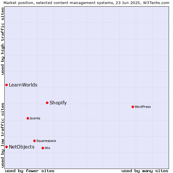 Market position of Shopify vs. NetObjects vs. LearnWorlds