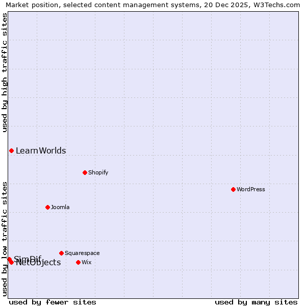Market position of NetObjects vs. LearnWorlds vs. SimDif