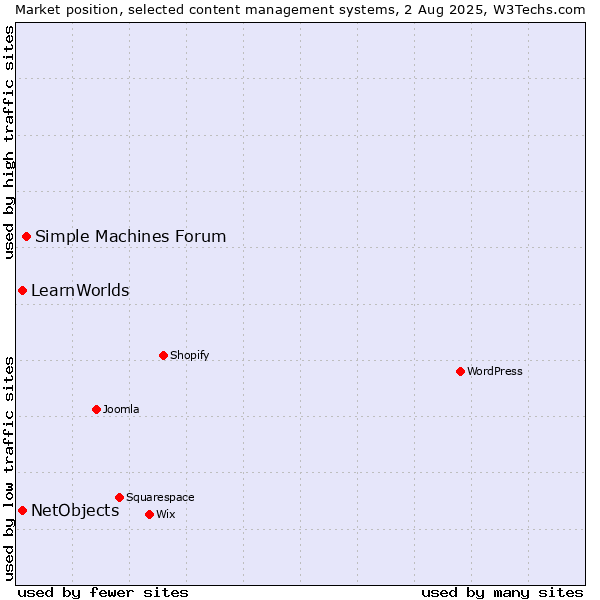 Market position of Simple Machines Forum vs. NetObjects vs. LearnWorlds