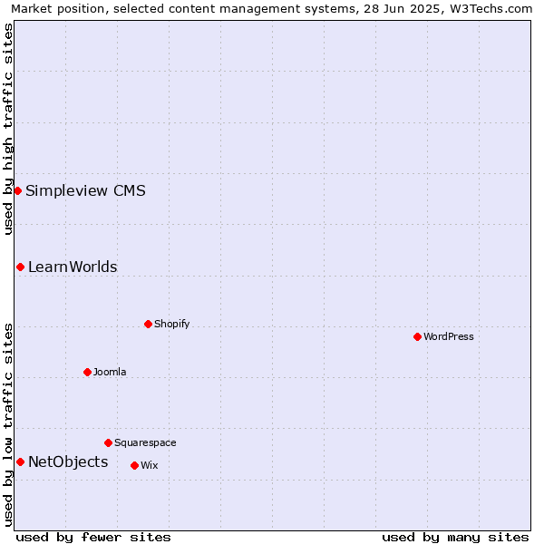 Market position of NetObjects vs. LearnWorlds vs. Simpleview CMS