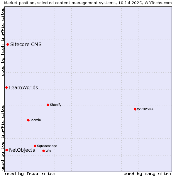 Market position of Sitecore CMS vs. NetObjects vs. LearnWorlds