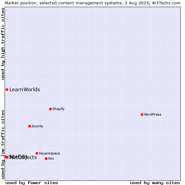 Market position of NetObjects vs. LearnWorlds vs. SiteEdit